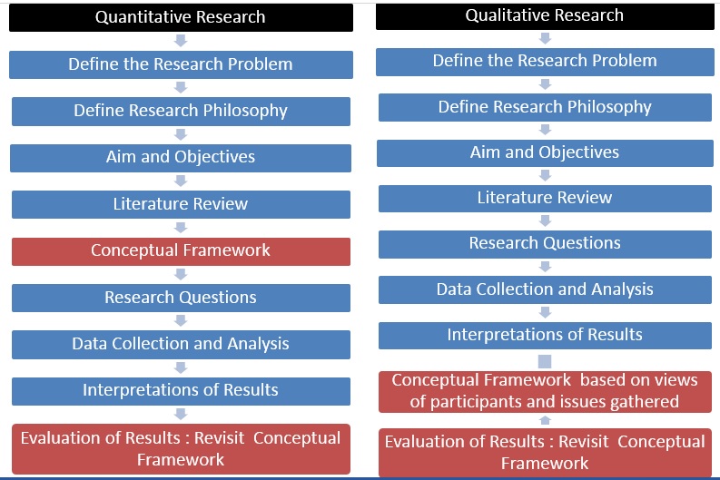 theoretical framework for qualitative study